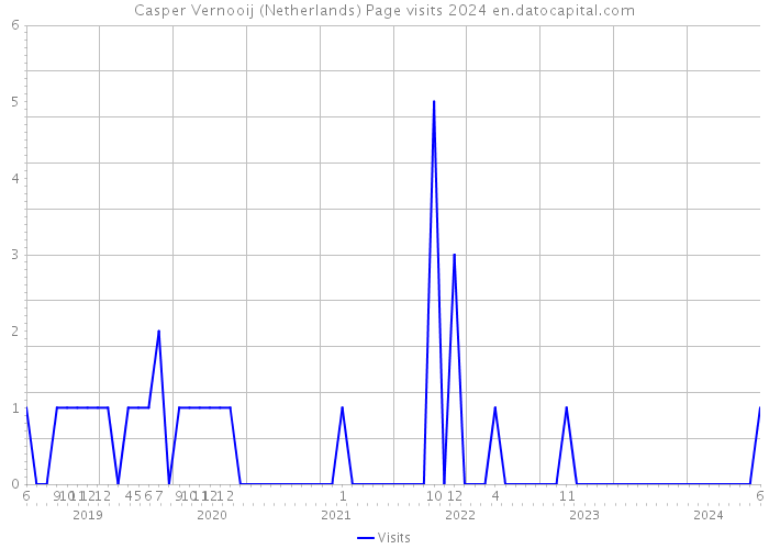 Casper Vernooij (Netherlands) Page visits 2024 