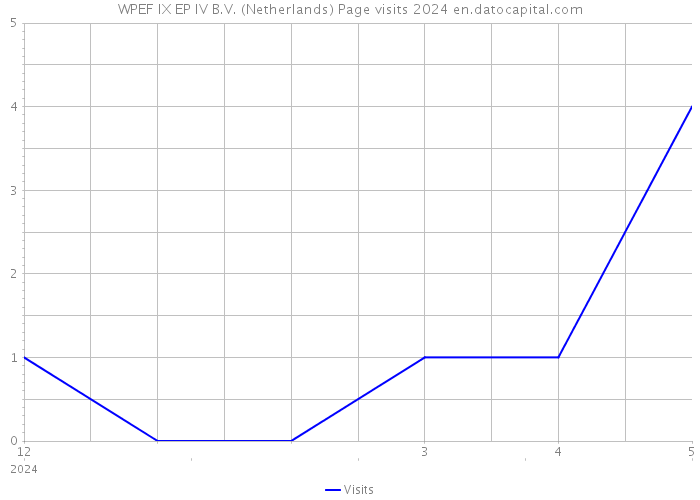 WPEF IX EP IV B.V. (Netherlands) Page visits 2024 