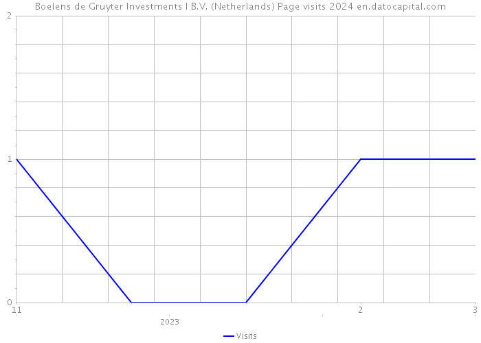 Boelens de Gruyter Investments I B.V. (Netherlands) Page visits 2024 