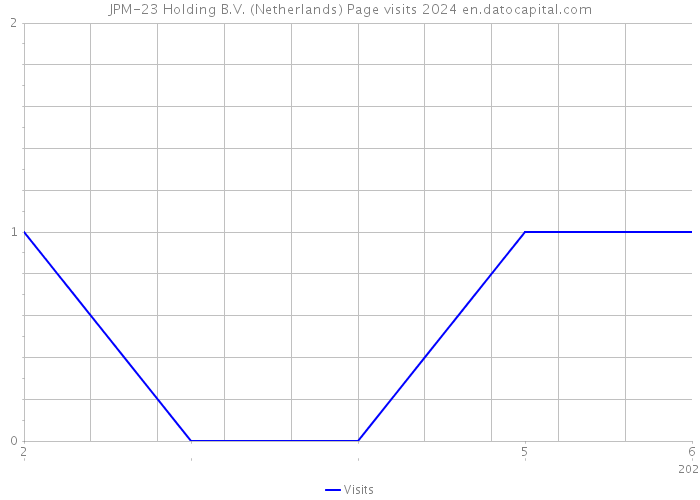 JPM-23 Holding B.V. (Netherlands) Page visits 2024 