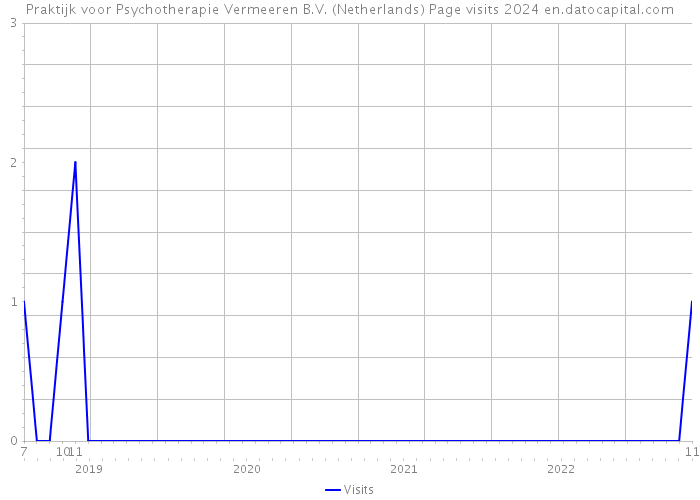 Praktijk voor Psychotherapie Vermeeren B.V. (Netherlands) Page visits 2024 