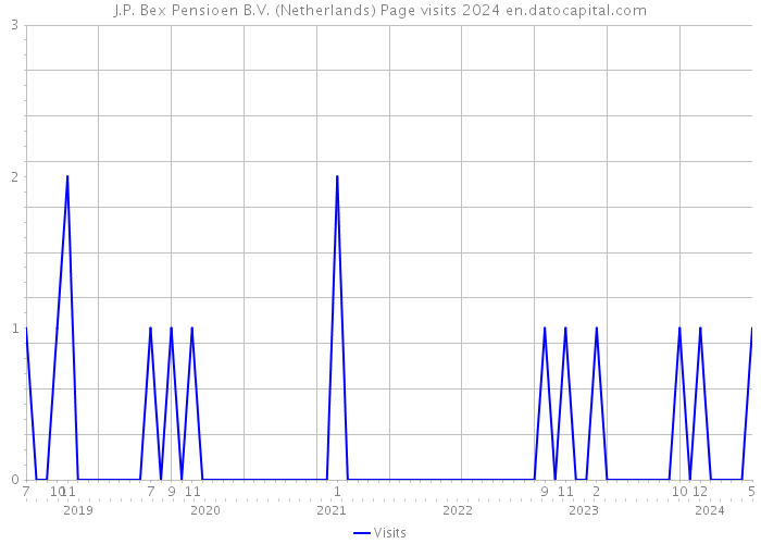 J.P. Bex Pensioen B.V. (Netherlands) Page visits 2024 