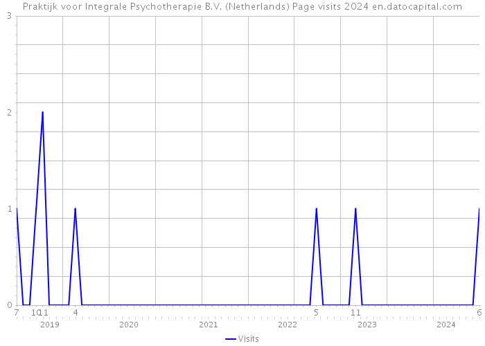 Praktijk voor Integrale Psychotherapie B.V. (Netherlands) Page visits 2024 