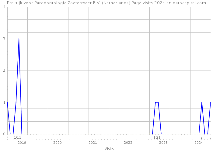 Praktijk voor Parodontologie Zoetermeer B.V. (Netherlands) Page visits 2024 
