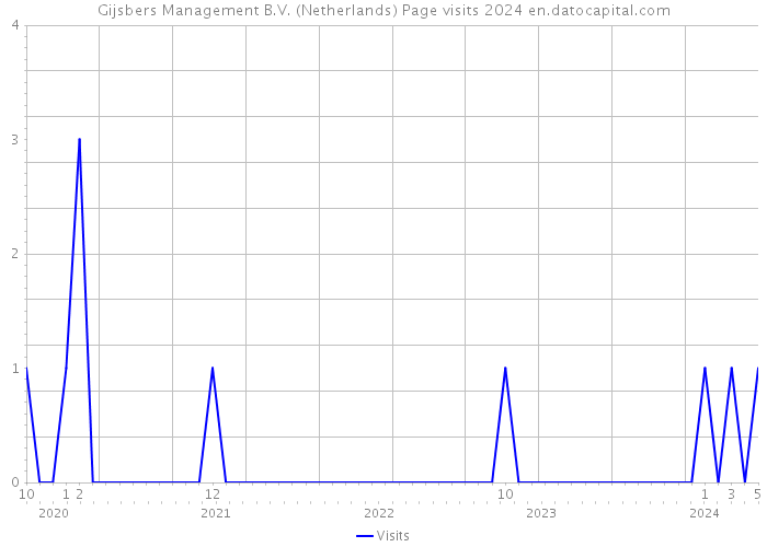 Gijsbers Management B.V. (Netherlands) Page visits 2024 