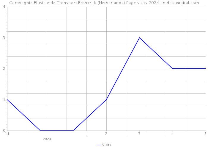 Compagnie Fluviale de Transport Frankrijk (Netherlands) Page visits 2024 