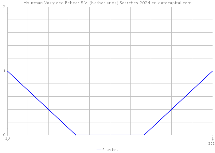 Houtman Vastgoed Beheer B.V. (Netherlands) Searches 2024 