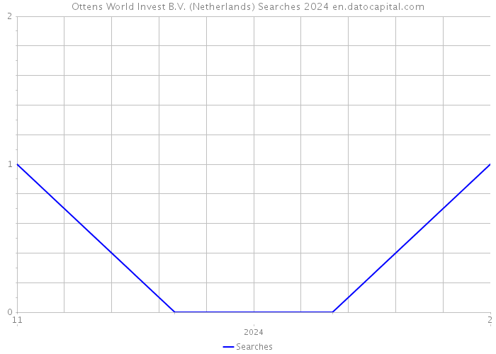 Ottens World Invest B.V. (Netherlands) Searches 2024 