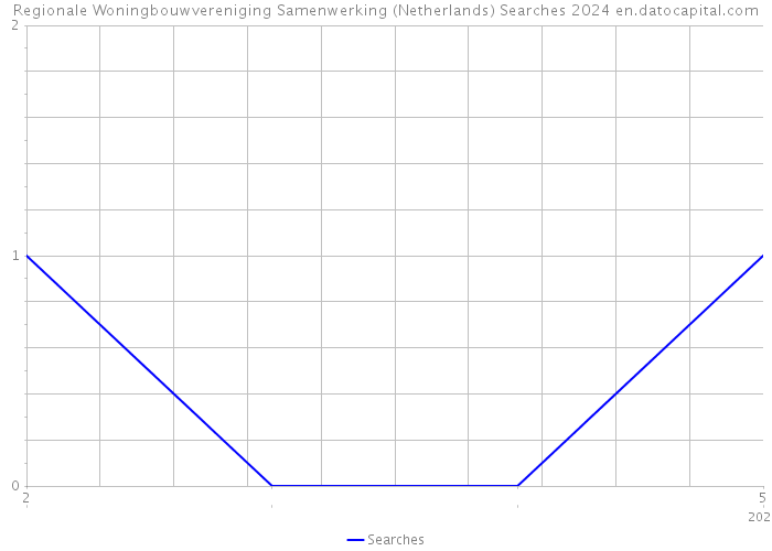 Regionale Woningbouwvereniging Samenwerking (Netherlands) Searches 2024 
