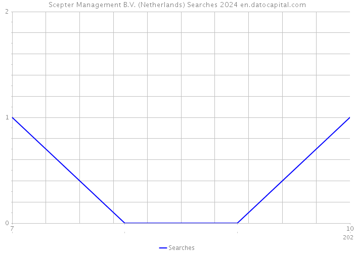 Scepter Management B.V. (Netherlands) Searches 2024 