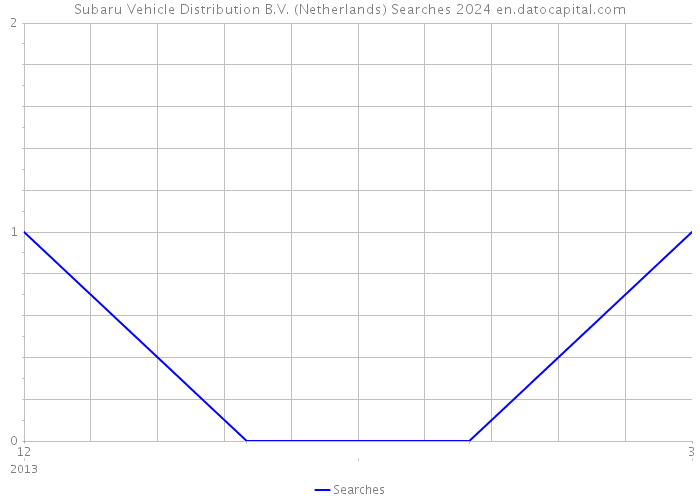Subaru Vehicle Distribution B.V. (Netherlands) Searches 2024 