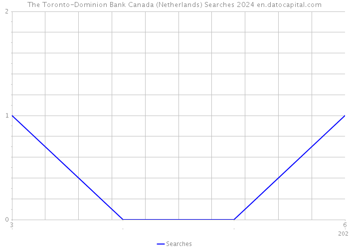 The Toronto-Dominion Bank Canada (Netherlands) Searches 2024 