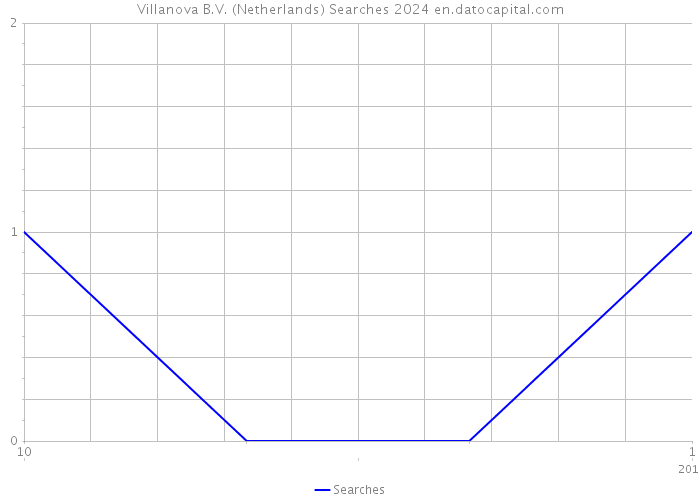 Villanova B.V. (Netherlands) Searches 2024 