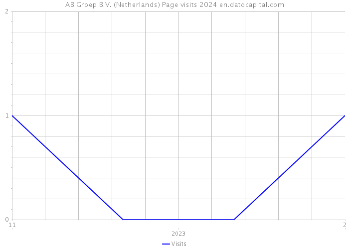 AB Groep B.V. (Netherlands) Page visits 2024 