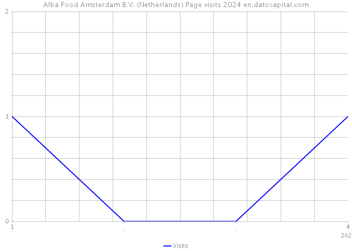 Alba Food Amsterdam B.V. (Netherlands) Page visits 2024 