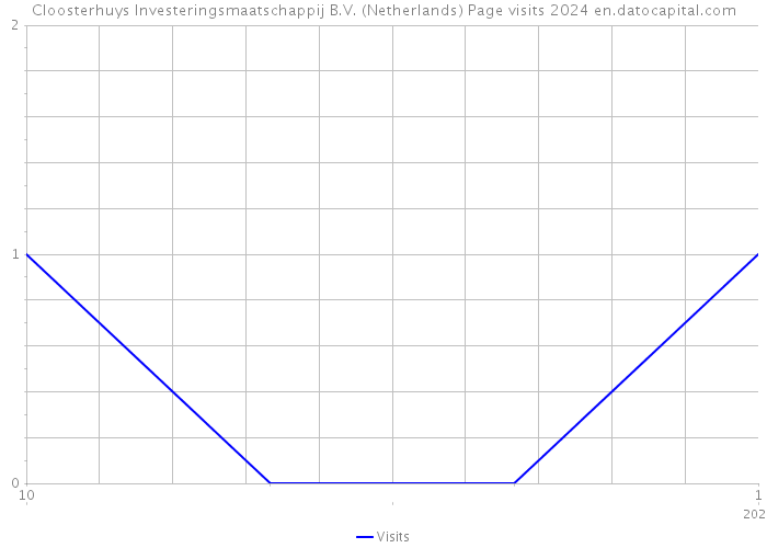 Cloosterhuys Investeringsmaatschappij B.V. (Netherlands) Page visits 2024 