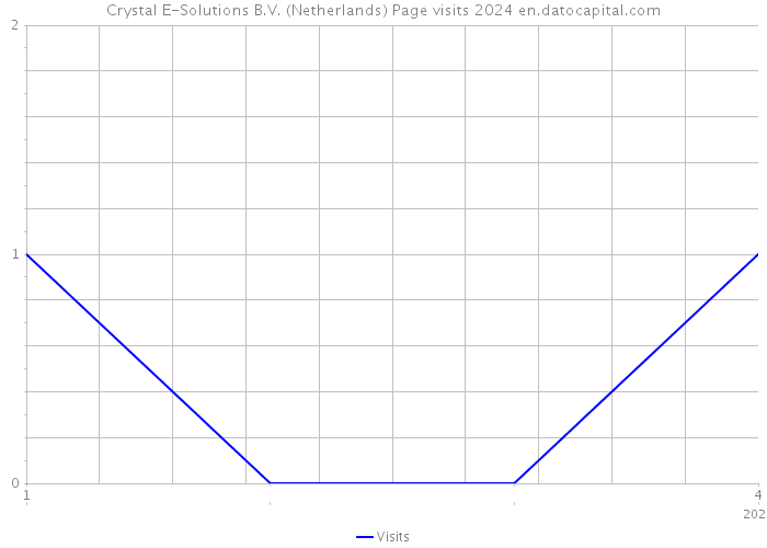 Crystal E-Solutions B.V. (Netherlands) Page visits 2024 