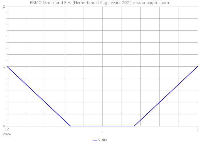 ENMO Nederland B.V. (Netherlands) Page visits 2024 