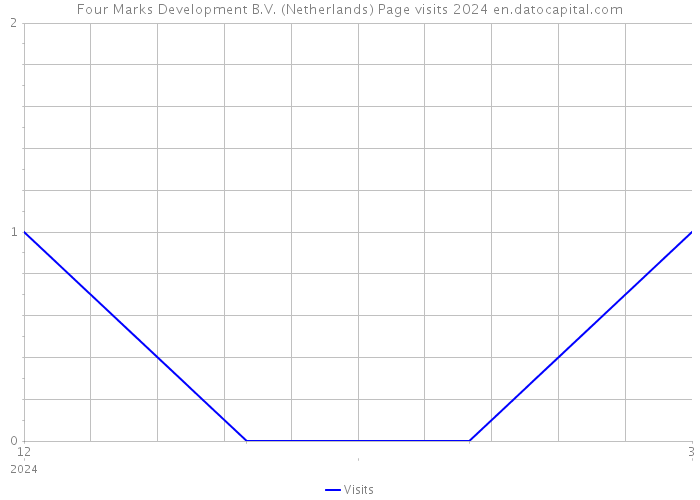 Four Marks Development B.V. (Netherlands) Page visits 2024 