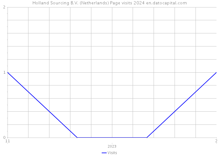 Holland Sourcing B.V. (Netherlands) Page visits 2024 