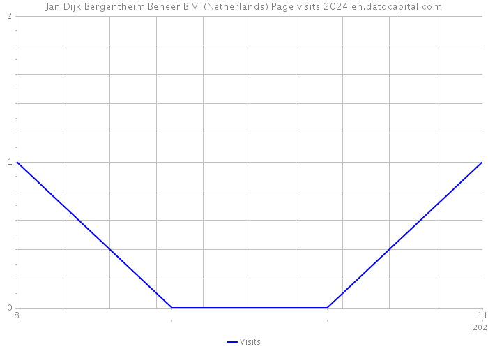 Jan Dijk Bergentheim Beheer B.V. (Netherlands) Page visits 2024 
