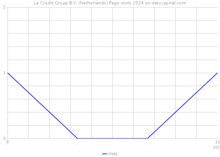 Le Credit Group B.V. (Netherlands) Page visits 2024 