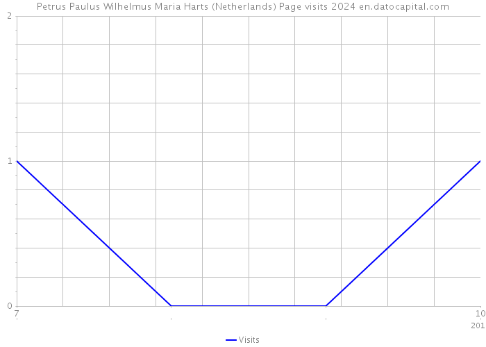 Petrus Paulus Wilhelmus Maria Harts (Netherlands) Page visits 2024 