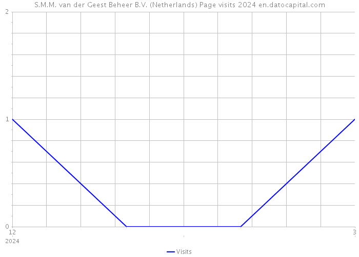S.M.M. van der Geest Beheer B.V. (Netherlands) Page visits 2024 