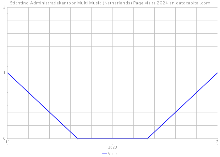 Stichting Administratiekantoor Multi Music (Netherlands) Page visits 2024 