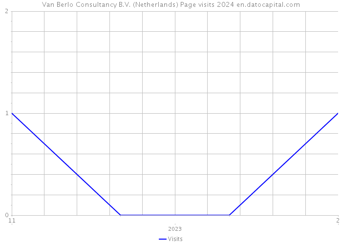 Van Berlo Consultancy B.V. (Netherlands) Page visits 2024 