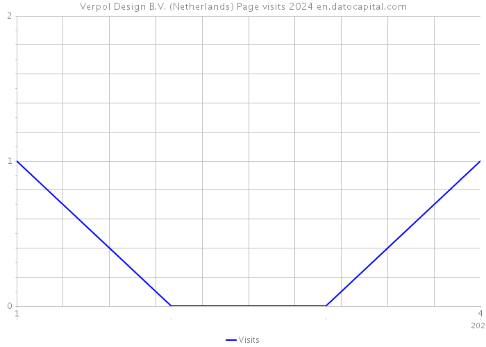 Verpol Design B.V. (Netherlands) Page visits 2024 