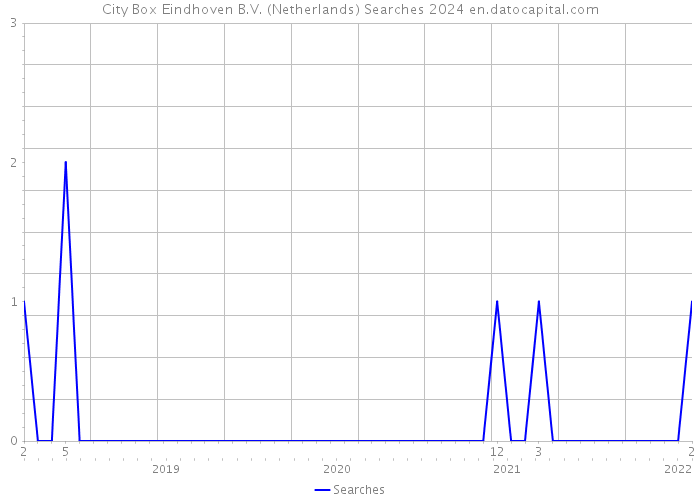 City Box Eindhoven B.V. (Netherlands) Searches 2024 
