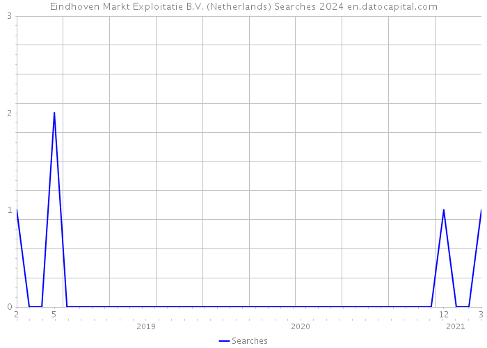 Eindhoven Markt Exploitatie B.V. (Netherlands) Searches 2024 
