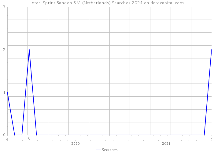 Inter-Sprint Banden B.V. (Netherlands) Searches 2024 
