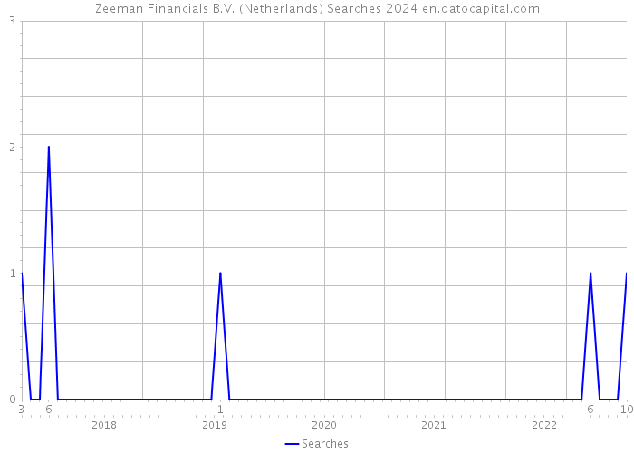 Zeeman Financials B.V. (Netherlands) Searches 2024 