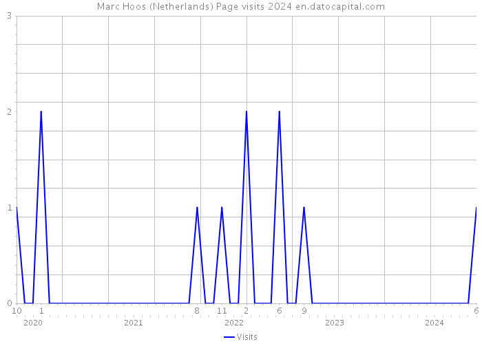 Marc Hoos (Netherlands) Page visits 2024 
