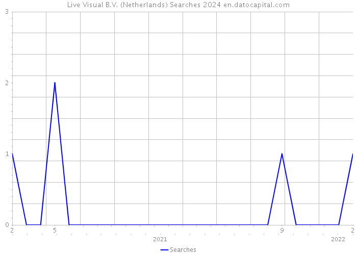Live Visual B.V. (Netherlands) Searches 2024 