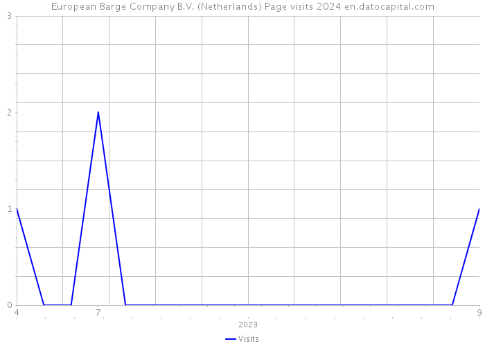 European Barge Company B.V. (Netherlands) Page visits 2024 