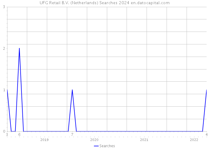 UFG Retail B.V. (Netherlands) Searches 2024 