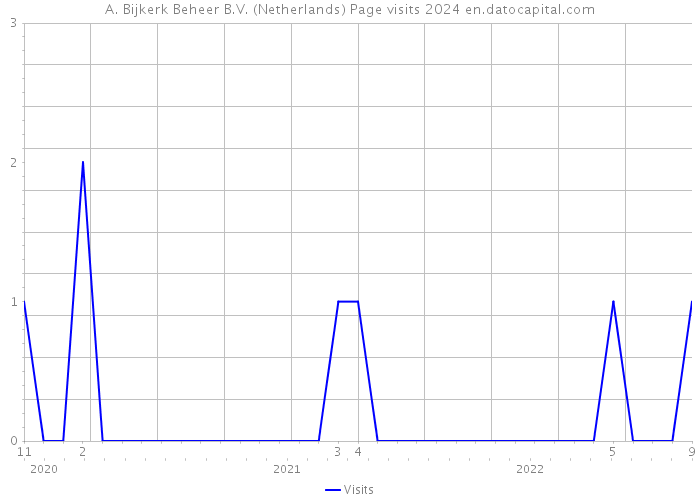A. Bijkerk Beheer B.V. (Netherlands) Page visits 2024 