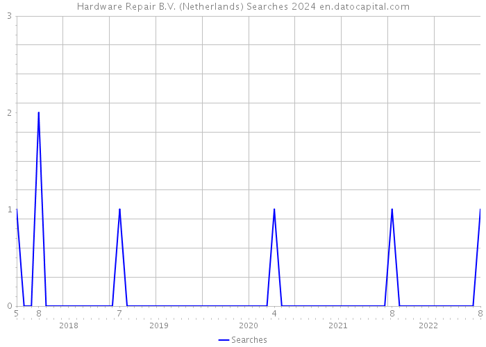 Hardware Repair B.V. (Netherlands) Searches 2024 