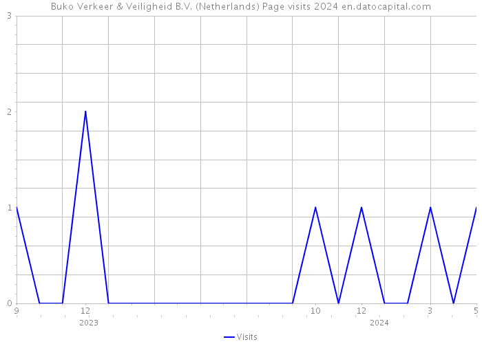 Buko Verkeer & Veiligheid B.V. (Netherlands) Page visits 2024 