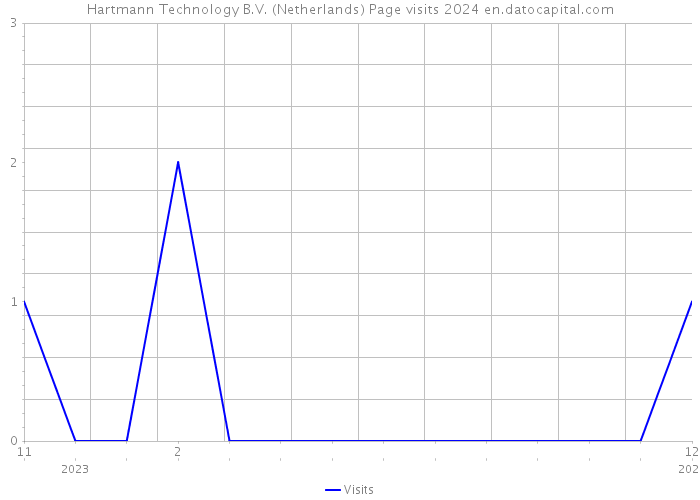 Hartmann Technology B.V. (Netherlands) Page visits 2024 