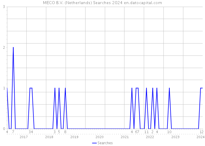 MECO B.V. (Netherlands) Searches 2024 