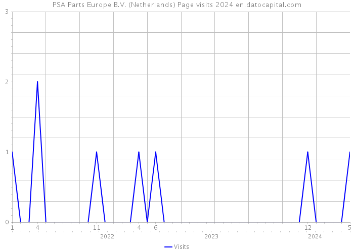 PSA Parts Europe B.V. (Netherlands) Page visits 2024 