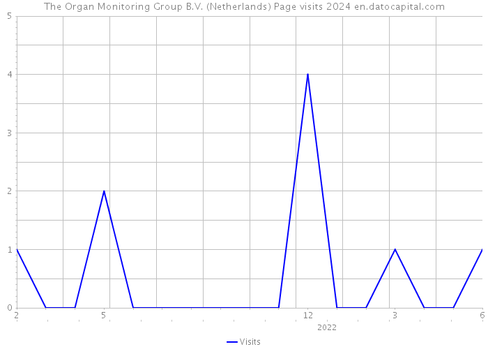 The Organ Monitoring Group B.V. (Netherlands) Page visits 2024 