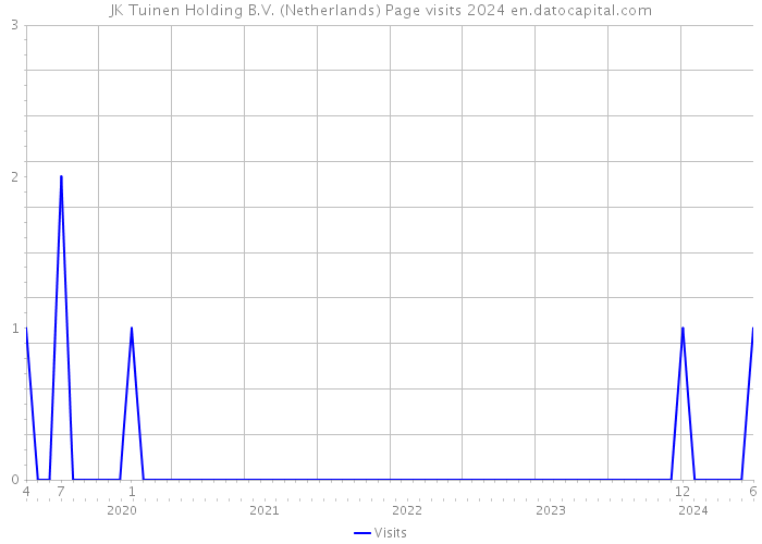 JK Tuinen Holding B.V. (Netherlands) Page visits 2024 