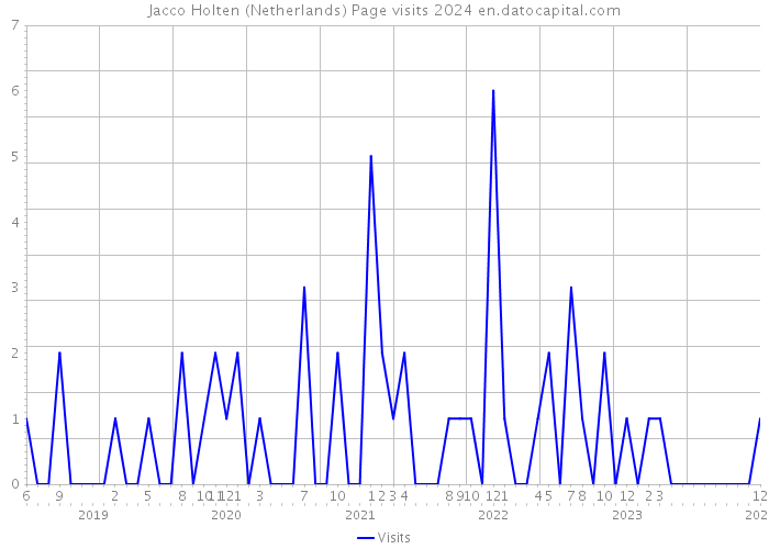 Jacco Holten (Netherlands) Page visits 2024 