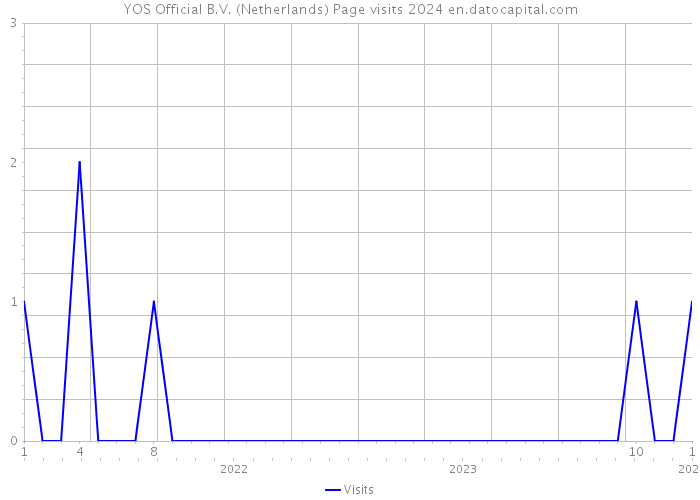 YOS Official B.V. (Netherlands) Page visits 2024 
