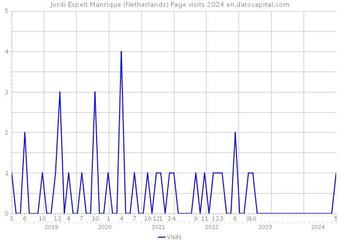 Jordi Espelt Manrique (Netherlands) Page visits 2024 